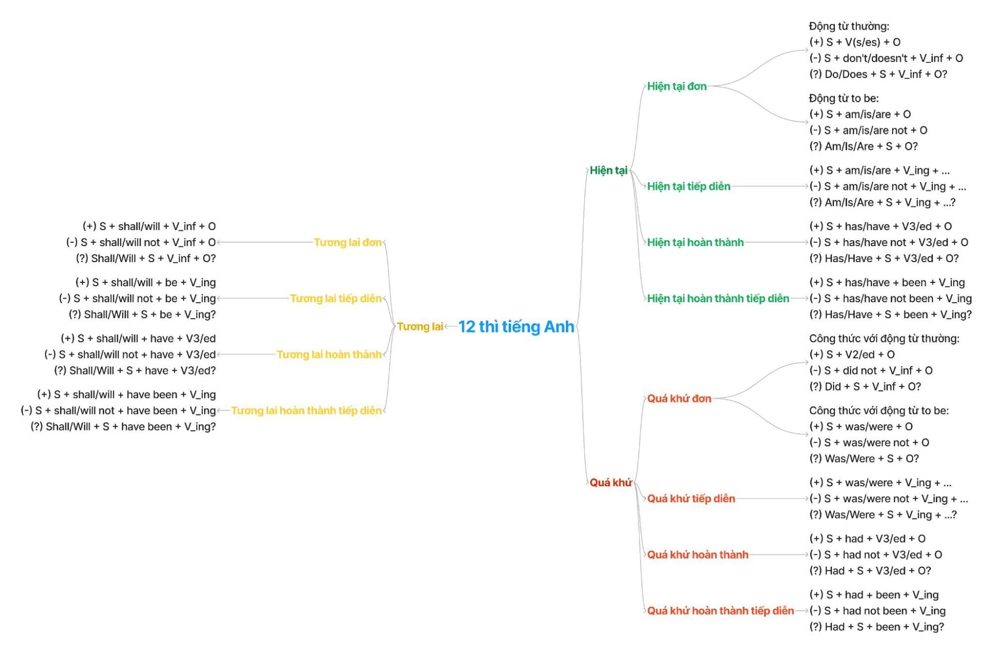 Sơ đồ công thức 12 thì tiếng Anh