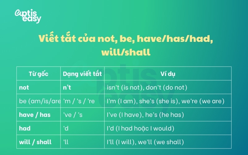 viet-tat-cua-not-be-have-has-had-will-shall