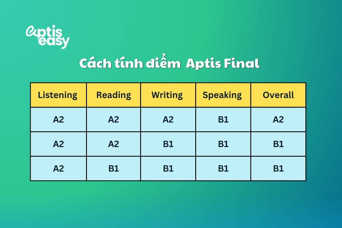 Cách tính điểm tổng bài thi Aptis