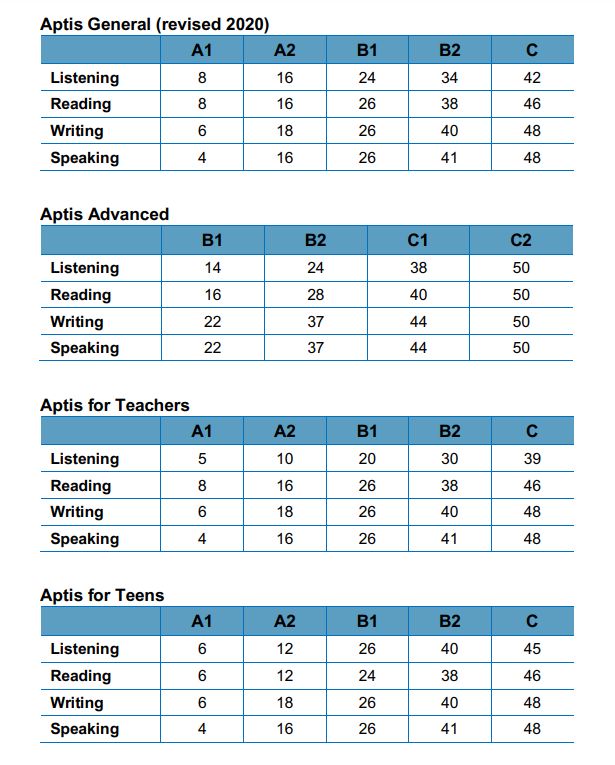 Cách tính điểm bài thi Aptis từng kỹ năng