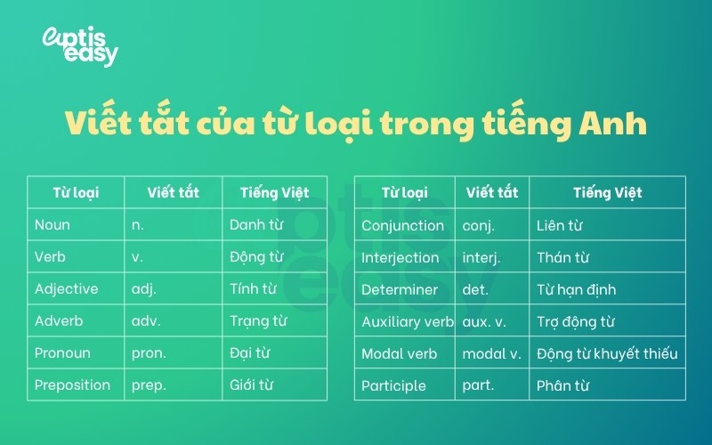 viet-tat-tu-loai-trong-tieng-anh