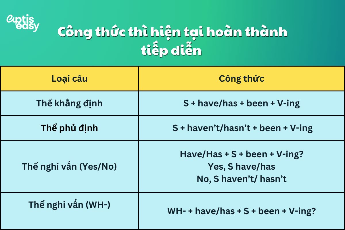 Công thức thì hiện tại hoàn thành tiếp diễn (Present Perfect Continuous Tense)